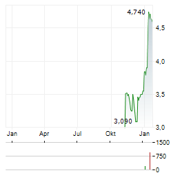 MCH GROUP Aktie Chart 1 Jahr