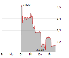 MCH GROUP AG Chart 1 Jahr