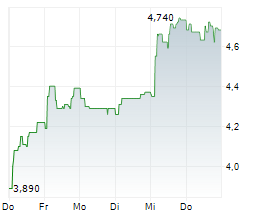 MCH GROUP AG Chart 1 Jahr