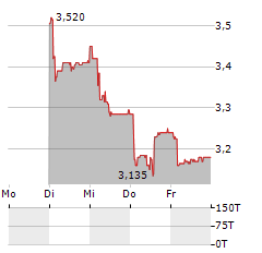 MCH GROUP Aktie 5-Tage-Chart