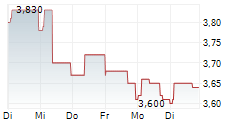 MCH GROUP AG 5-Tage-Chart
