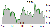 MCI CAPITAL SA Chart 1 Jahr