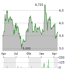 MCI CAPITAL Aktie Chart 1 Jahr