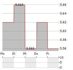 MCI CAPITAL Aktie 5-Tage-Chart