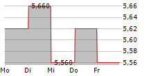 MCI CAPITAL SA 5-Tage-Chart