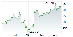 MCKESSON CORPORATION Chart 1 Jahr