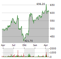 MCKESSON Aktie Chart 1 Jahr