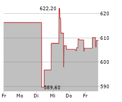 MCKESSON CORPORATION Chart 1 Jahr