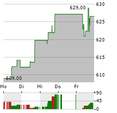 MCKESSON Aktie 5-Tage-Chart