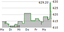 MCKESSON CORPORATION 5-Tage-Chart