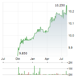 MCKINLEY ACQUISITION Aktie Chart 1 Jahr