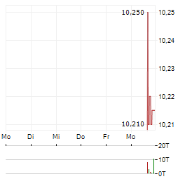 MCKINLEY ACQUISITION Aktie 5-Tage-Chart