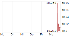 MCKINLEY ACQUISITION CORPORATION 5-Tage-Chart