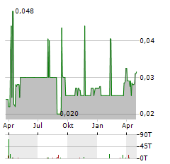 MCLAREN RESOURCES Aktie Chart 1 Jahr