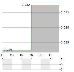 MCLAREN RESOURCES Aktie 5-Tage-Chart