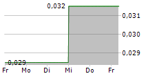 MCLAREN RESOURCES INC 5-Tage-Chart