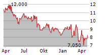 MCMILLAN SHAKESPEARE LIMITED Chart 1 Jahr