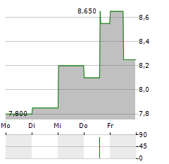 MCMILLAN SHAKESPEARE Aktie 5-Tage-Chart