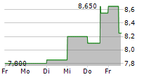 MCMILLAN SHAKESPEARE LIMITED 5-Tage-Chart