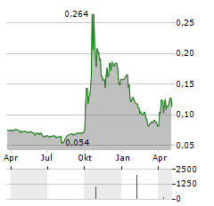 MCOT Aktie Chart 1 Jahr