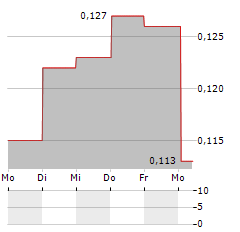 MCOT Aktie 5-Tage-Chart