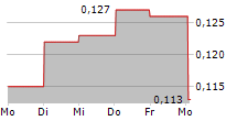 MCOT PCL 5-Tage-Chart