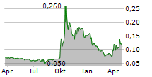 MCOT PCL NVDR Chart 1 Jahr