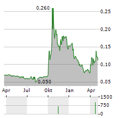 MCOT PCL NVDR Aktie Chart 1 Jahr