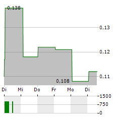 MCOT PCL NVDR Aktie 5-Tage-Chart