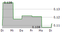 MCOT PCL NVDR 5-Tage-Chart