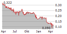 MCPHERSONS LIMITED Chart 1 Jahr