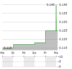 MCPHERSONS Aktie 5-Tage-Chart