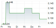 MCPHERSONS LIMITED 5-Tage-Chart