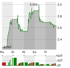 MCPHY ENERGY Aktie 5-Tage-Chart