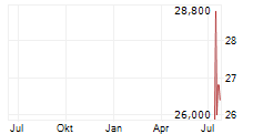 MDA SPACE LTD Chart 1 Jahr MDA SPACE LTD Chart 1 Jahr