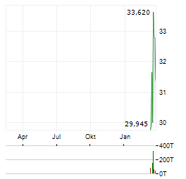 MDA SPACE Aktie Chart 1 Jahr