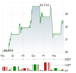 MDA SPACE Aktie 5-Tage-Chart