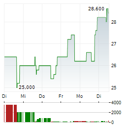MDA SPACE Aktie 5-Tage-Chart