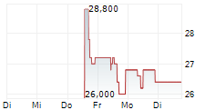 MDA SPACE LTD 5-Tage-Chart MDA SPACE LTD 5-Tage-Chart