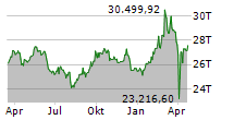 MDAX Chart 1 Jahr