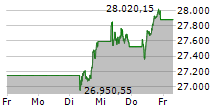 MDAX 5-Tage-Chart