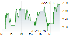 MDAX 5-Tage-Chart