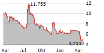 MDB CAPITAL HOLDINGS LLC Chart 1 Jahr