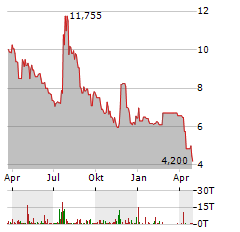 MDB CAPITAL Aktie Chart 1 Jahr