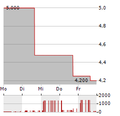 MDB CAPITAL Aktie 5-Tage-Chart