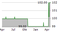 MDF PROPERTY PERFORMANCE AG Chart 1 Jahr