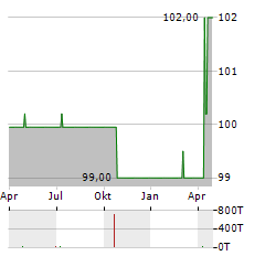 MDF PROPERTY PERFORMANCE Aktie Chart 1 Jahr