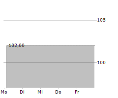 MDF PROPERTY PERFORMANCE AG Chart 1 Jahr