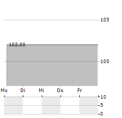 MDF PROPERTY PERFORMANCE Aktie 5-Tage-Chart