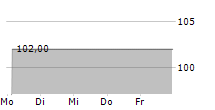 MDF PROPERTY PERFORMANCE AG 5-Tage-Chart